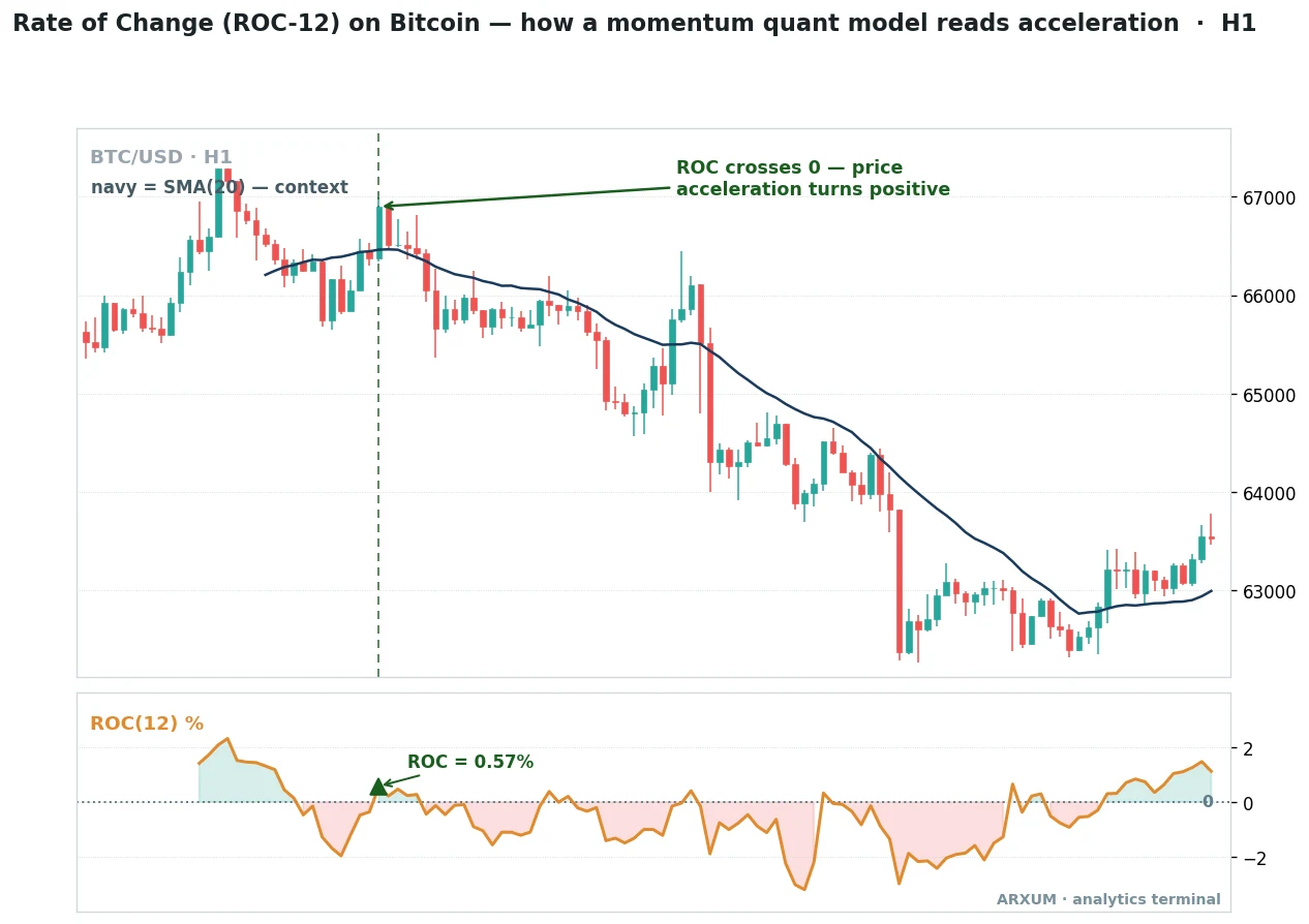 Quantitative trading momentum model on a Bitcoin 1-hour chart, the Rate of Change oscillator in the lower panel crossing above zero at the dashed vertical signal line as price acceleration turns positive, the navy 20-period average plotted for context