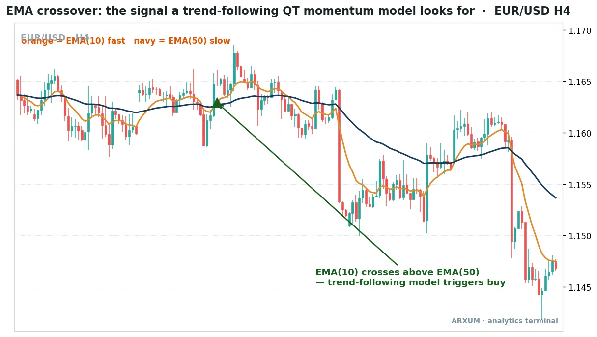 Quantitative trading trend-following model on a EUR/USD 4-hour chart, the fast EMA of 10 in orange crossing above the slow EMA of 50 in navy, the green arrow marking the crossover where a trend-following model triggers a buy