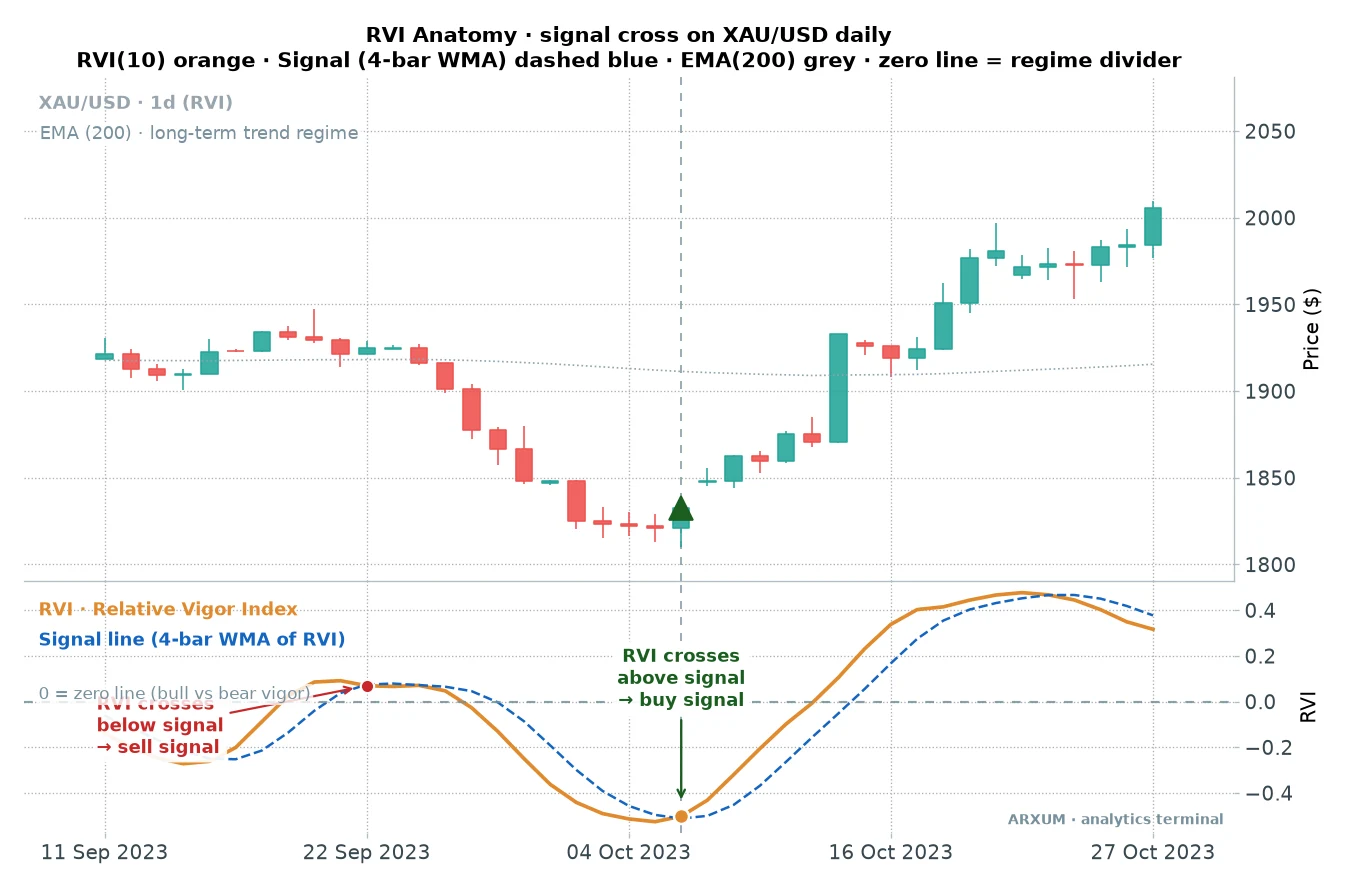 Relative vigor index signal cross on a real gold daily chart, the RVI crossing above its signal line while price holds above the EMA200