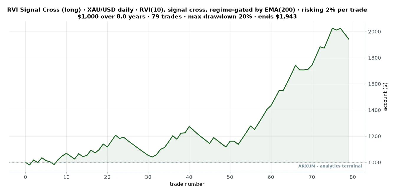 Relative vigor index signal cross equity curve on gold, growing a $1,000 account to about $1,940 over eight years at 2% risk per trade
