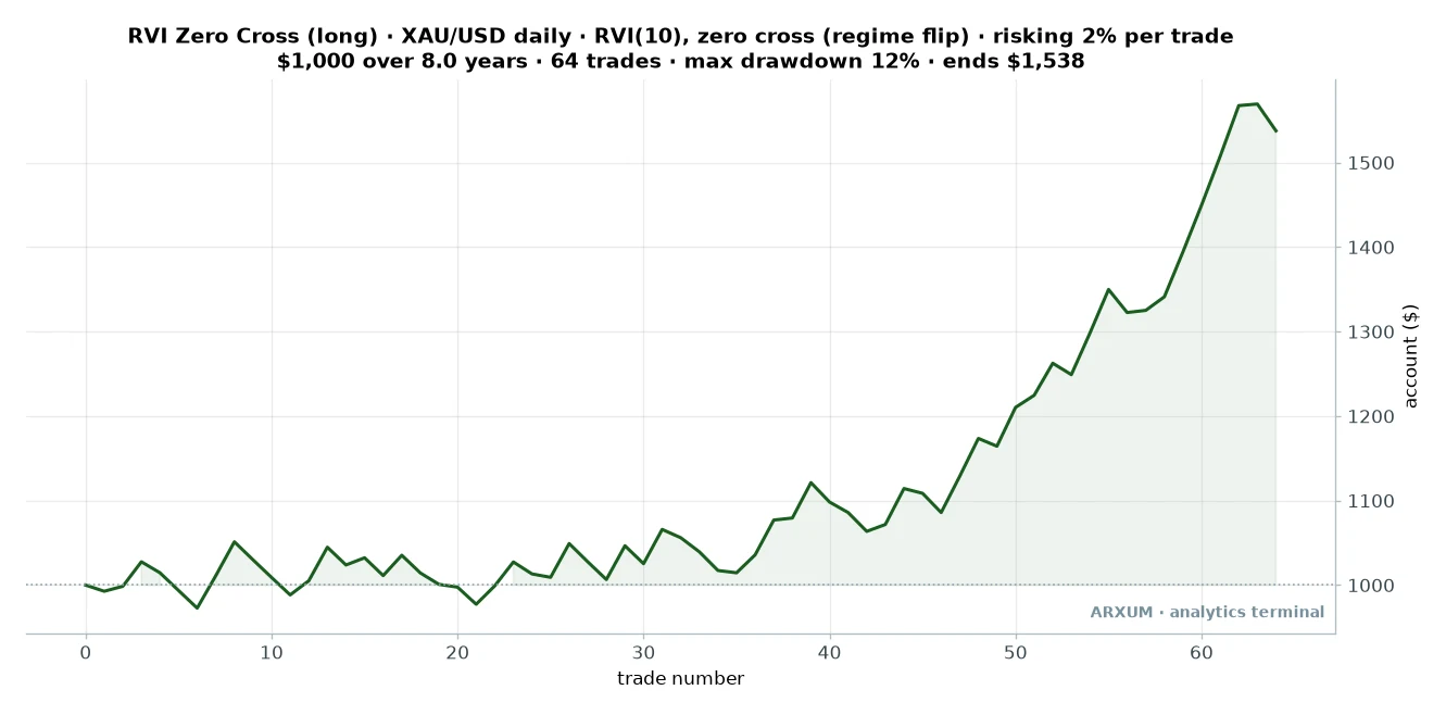 Relative vigor index zero-line cross equity curve on gold, growing a $1,000 account to about $1,540 over eight years with a shallow drawdown