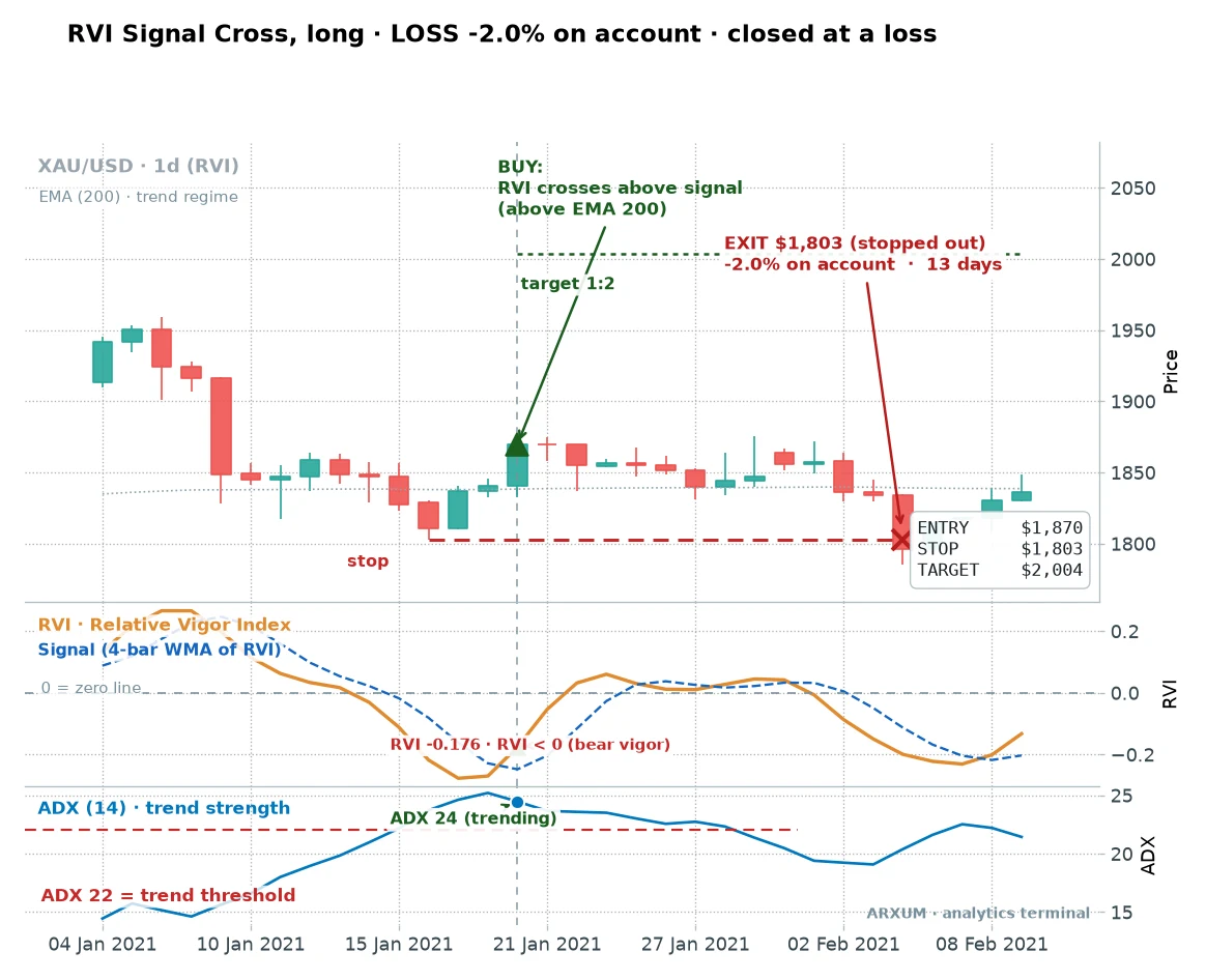 Relative vigor index losing gold trade, a valid RVI signal cross buy that failed and stopped out for a full 2% account loss