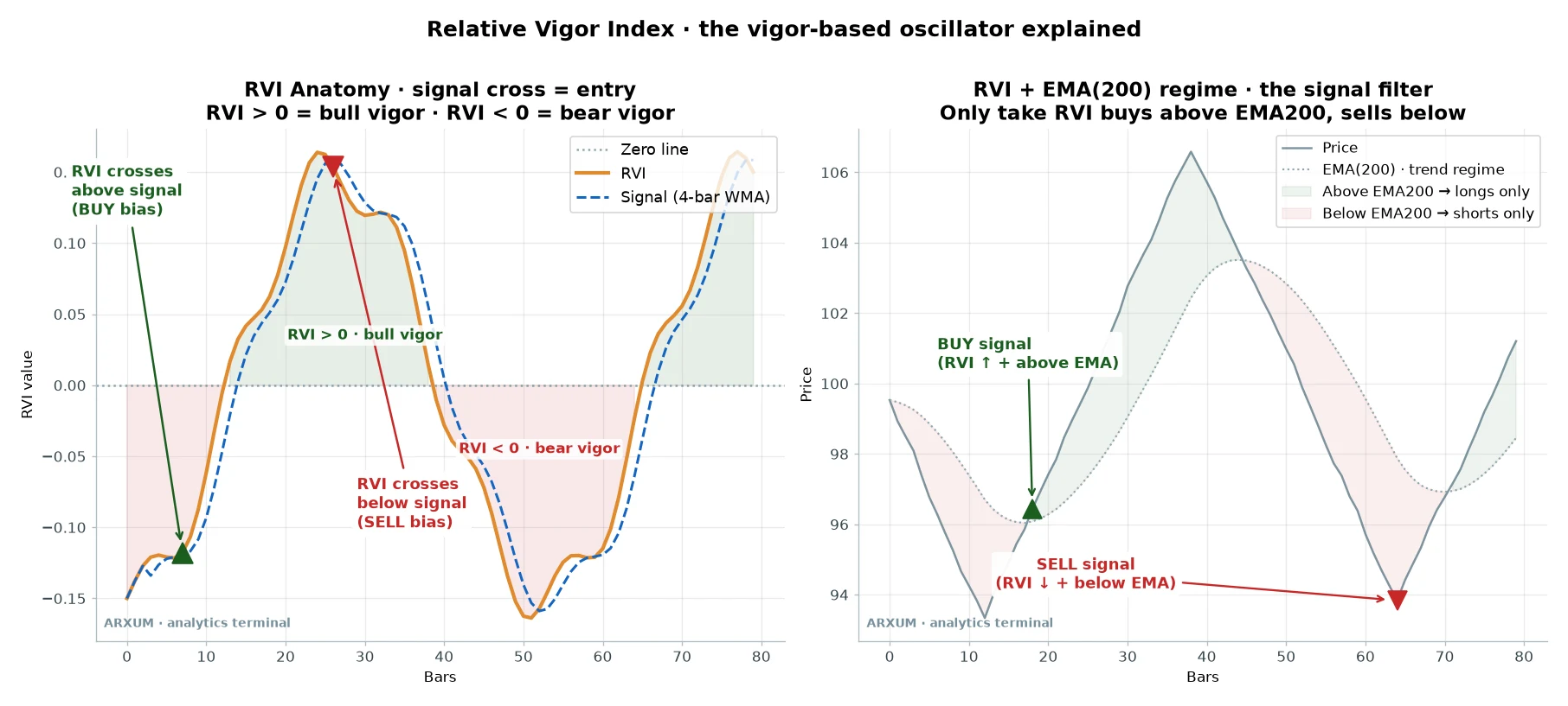 Relative vigor index explained, the RVI line crossing its signal line for buy and sell, with the EMA200 regime filter deciding which side to trade