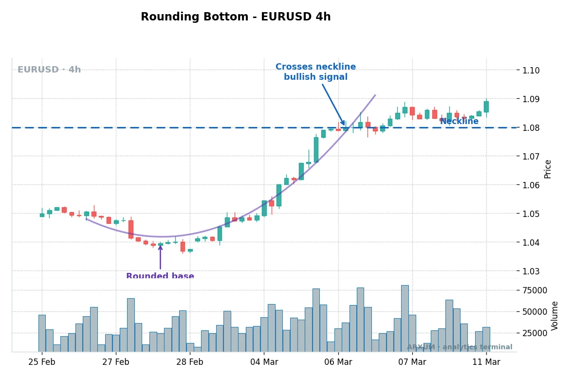 Rounding bottom pattern on the EUR/USD 4-hour chart, base and neckline breakout