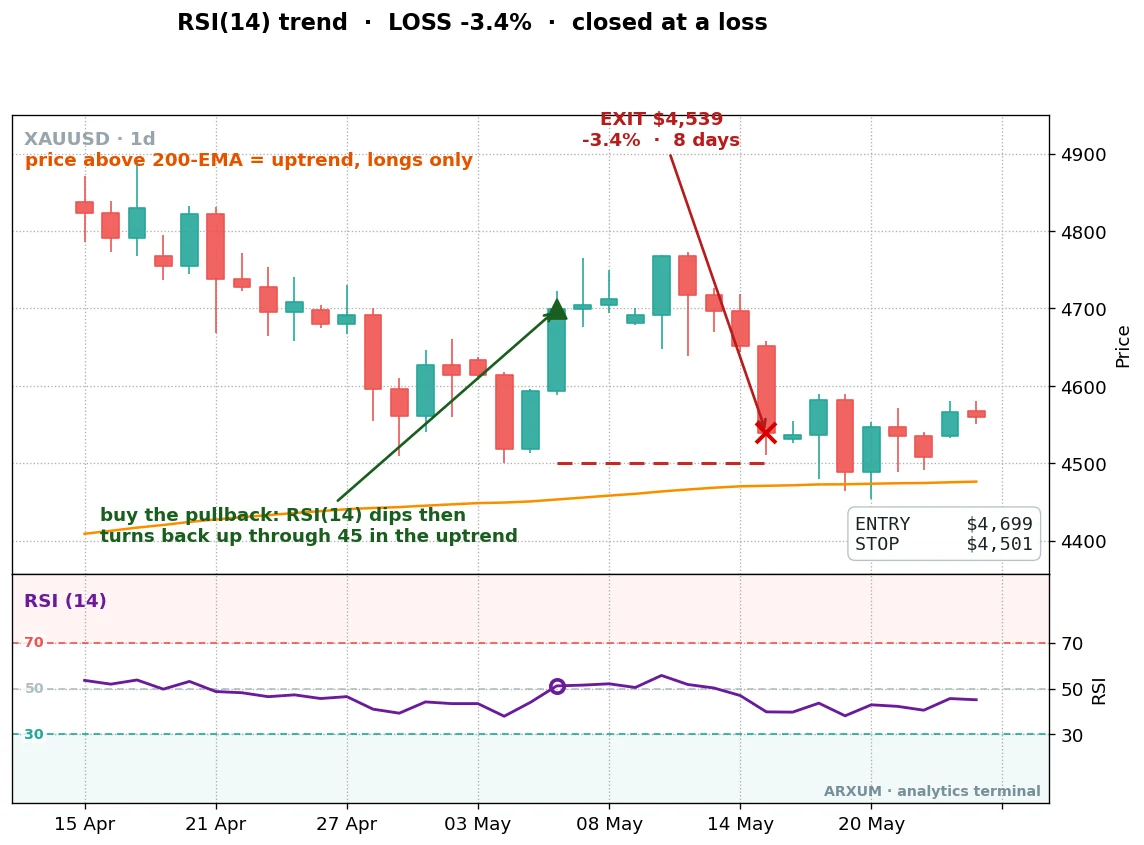 Gold daily chart, an RSI 14 trend-pullback that lost, the entry triggers but price reverses and the trade closes at a small loss