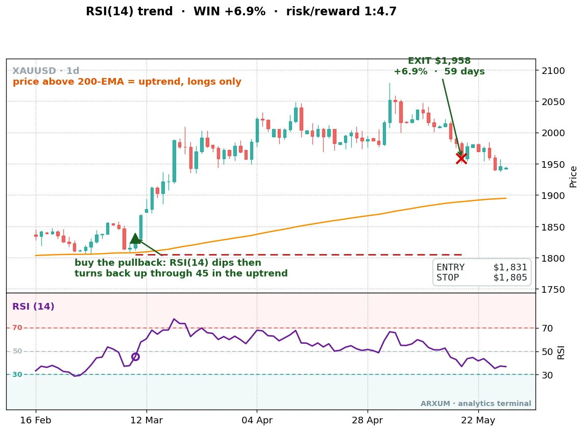 Gold daily chart, an RSI 14 trend-pullback trade entering as RSI turns back up through 45 in an uptrend, with the RSI panel and 70/30 levels labelled