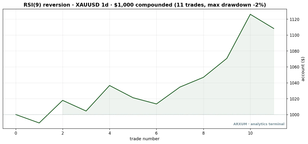 Equity curve of the RSI 9 reversion with 80/20 levels on gold daily, 1,000 dollars compounded growing to about 1,100 over 11 trades with a shallow drawdown
