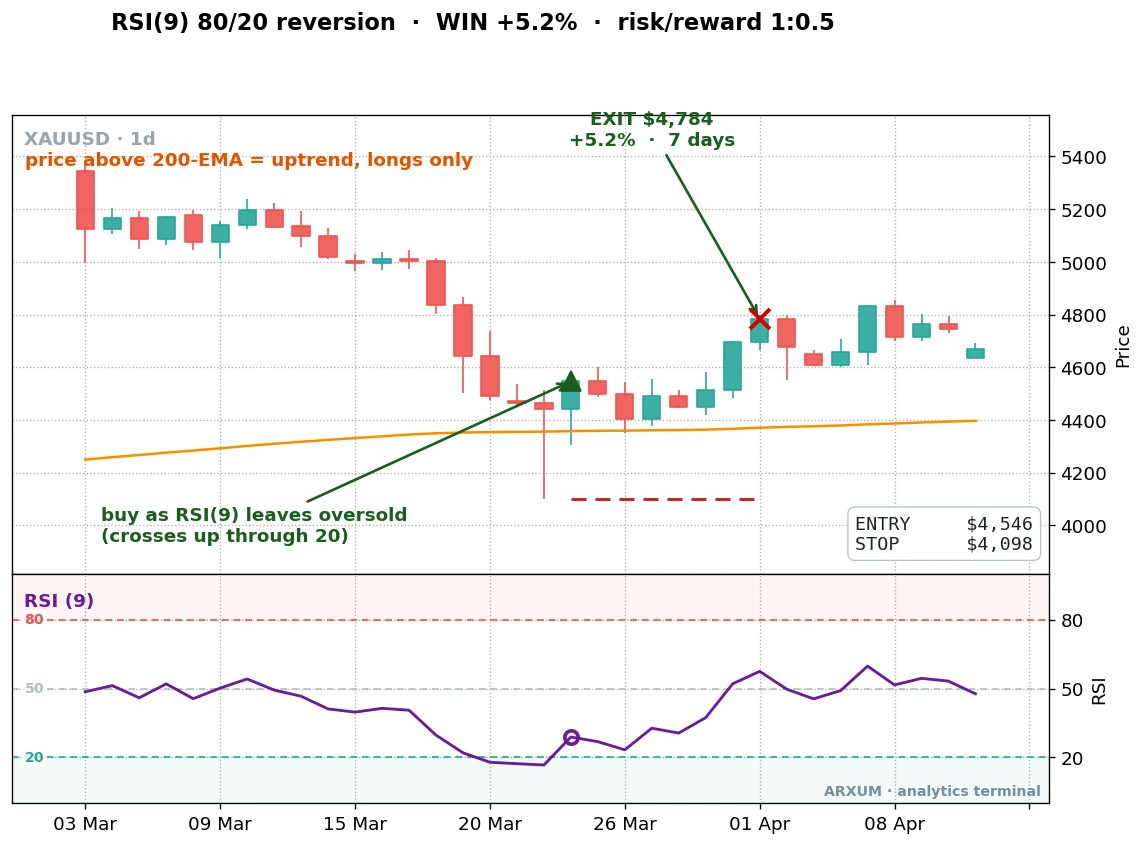 Gold daily chart, an RSI 9 reversion trade with 80/20 levels, buying as RSI crosses up through 20 out of oversold