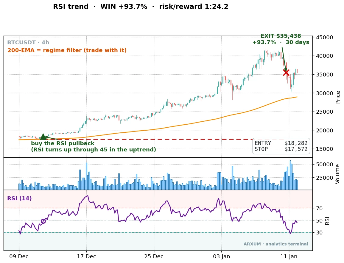 A winning RSI trend-pullback trade on Bitcoin 4-hour during the late 2020 bull run, RSI turning up through 45 above the 200 EMA to trigger a long at 18282, riding to an exit at 35438 for a 93.7 percent gain at a reward to risk of 1 to 24.2