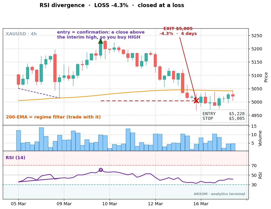 A failed RSI divergence strategy trade on gold 4-hour, price made a lower low while RSI made a higher low, the bullish divergence fired the entry, then price rolled over and the trade closed at a loss of 4.3 percent