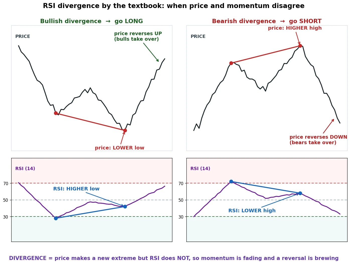 Textbook RSI divergence, both bullish and bearish: bullish is price making a lower low while RSI makes a higher low (a turn up); bearish is price making a higher high while RSI makes a lower high (a turn down), the setup every guide teaches