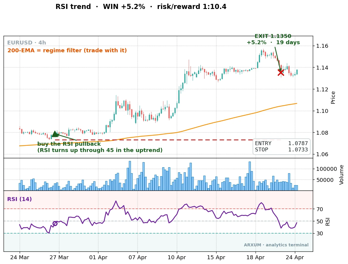 A winning RSI trend-pullback trade on EUR/USD 4-hour in a flat market, RSI turning up through 45 above the 200 EMA to trigger a long at 1.0787, running to an exit at 1.1350 for a 5.2 percent gain at a reward to risk of 1 to 10.4