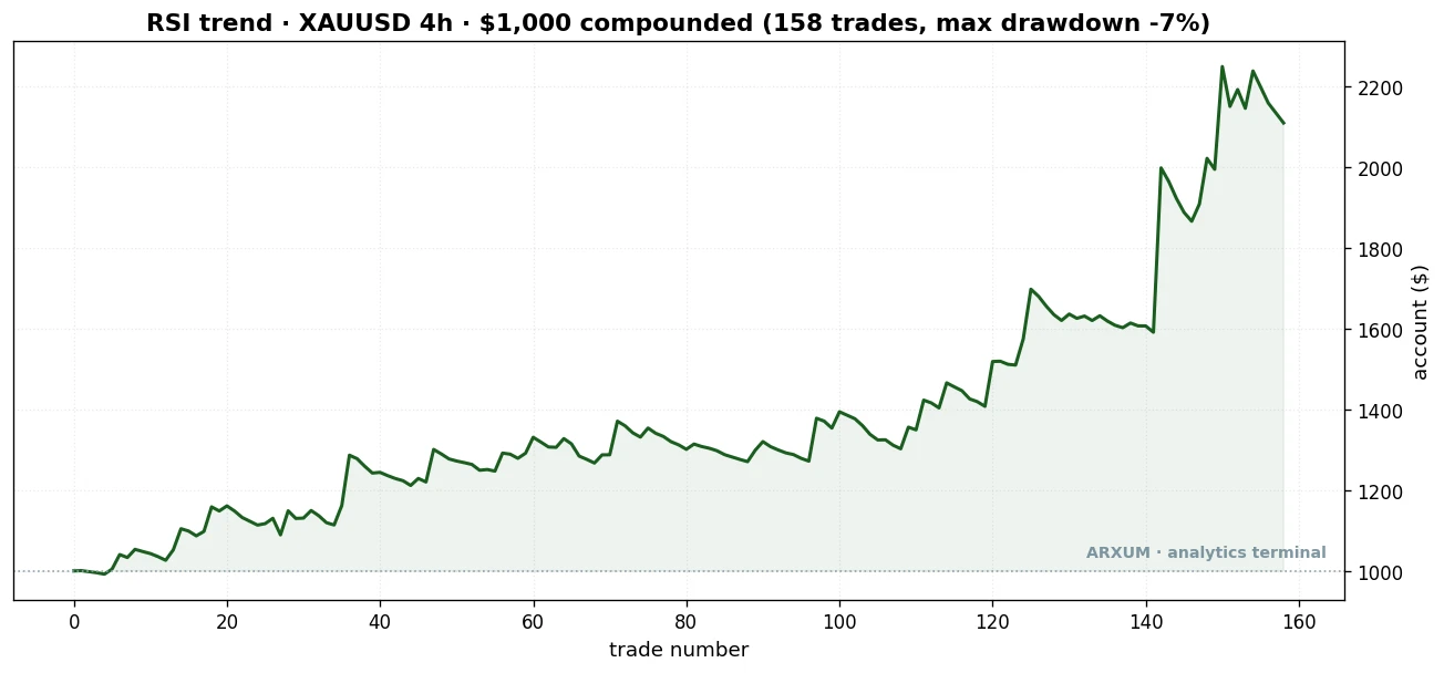Equity curve of the RSI trend-pullback on gold 4-hour, a $1,000 account compounded across 158 trades growing to about 2109 dollars with a shallow drawdown under 7 percent