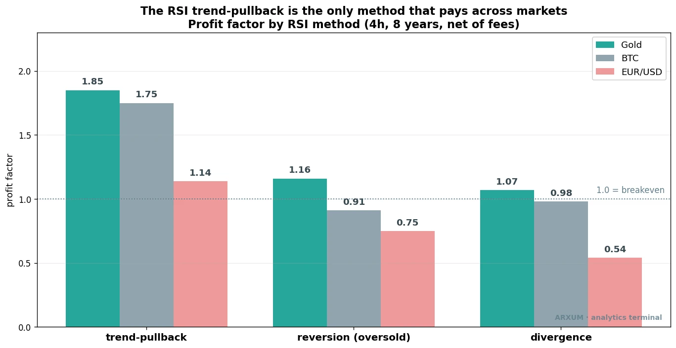 Grouped bar chart of profit factor by RSI method across gold, Bitcoin and EUR/USD, showing the trend-pullback clears the 1.0 break-even line on every market while reversion and divergence mostly fall below it