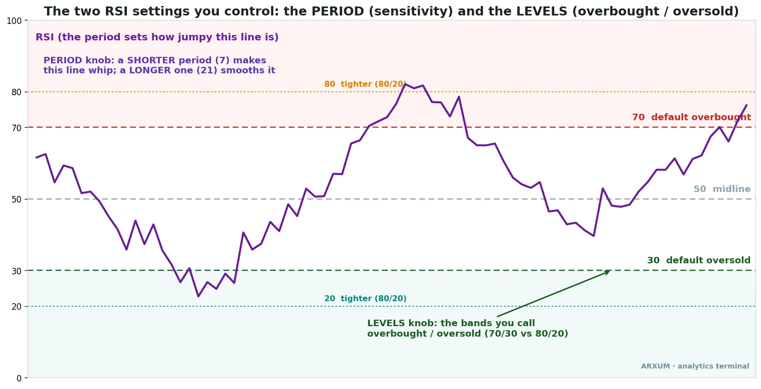 The two RSI settings you control, shown on an RSI line: the period that sets sensitivity and the overbought oversold levels of 70/30 versus 80/20