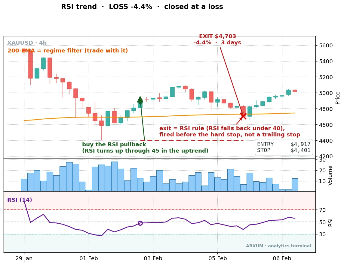 A losing RSI trend-pullback trade on gold 4-hour, RSI turned up through 45 to trigger a long, but the move had no follow-through and momentum rolled back over, closing the trade at a 4.4 percent loss