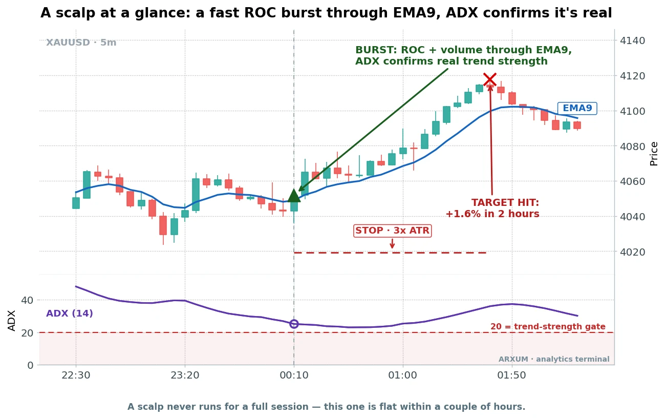 Scalping trading anatomy on gold: a fast ROC burst pushes through the EMA9, ADX confirms real trend strength, and the trade is flat within a couple of hours