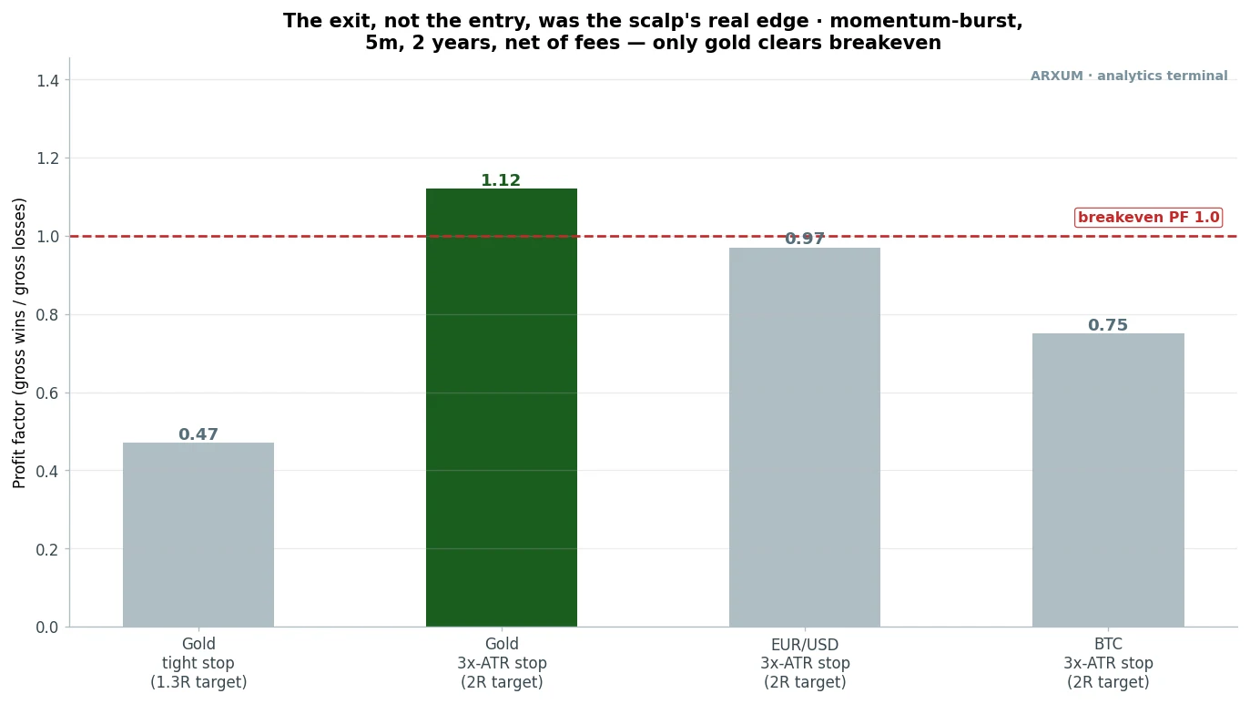 Scalping trading confirmation edge: profit factor for the momentum burst by exit and market, showing a tight scalp stop losing on gold while the wide-stop version clears breakeven only on gold, not EUR/USD or Bitcoin