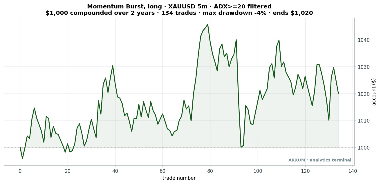 Gold scalping momentum burst long equity curve: $1,000 compounded over 134 filtered trades across two years, ending near $1,020 with a shallow four percent drawdown