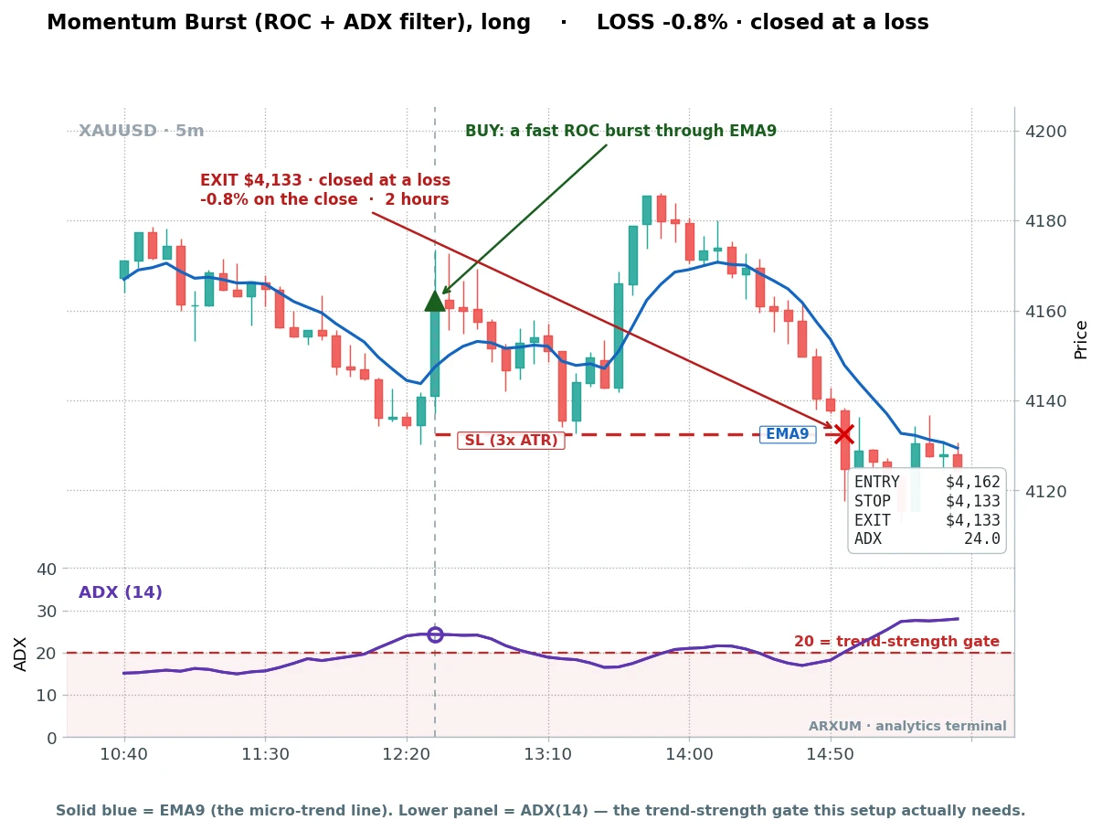 Gold scalping momentum burst long loss: a clean burst through the EMA9 that faded instead of continuing and stopped out for minus 0.8 percent