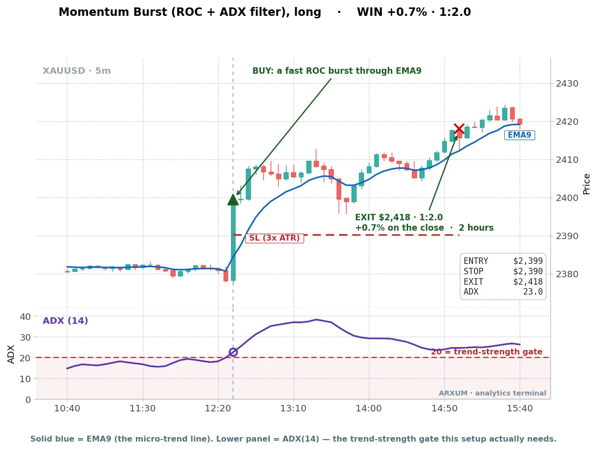Gold scalping momentum burst long win: a fast ROC burst through the EMA9 with ADX above 20, running plus 0.7 percent at reward-to-risk 1 to 2 over a two-hour hold