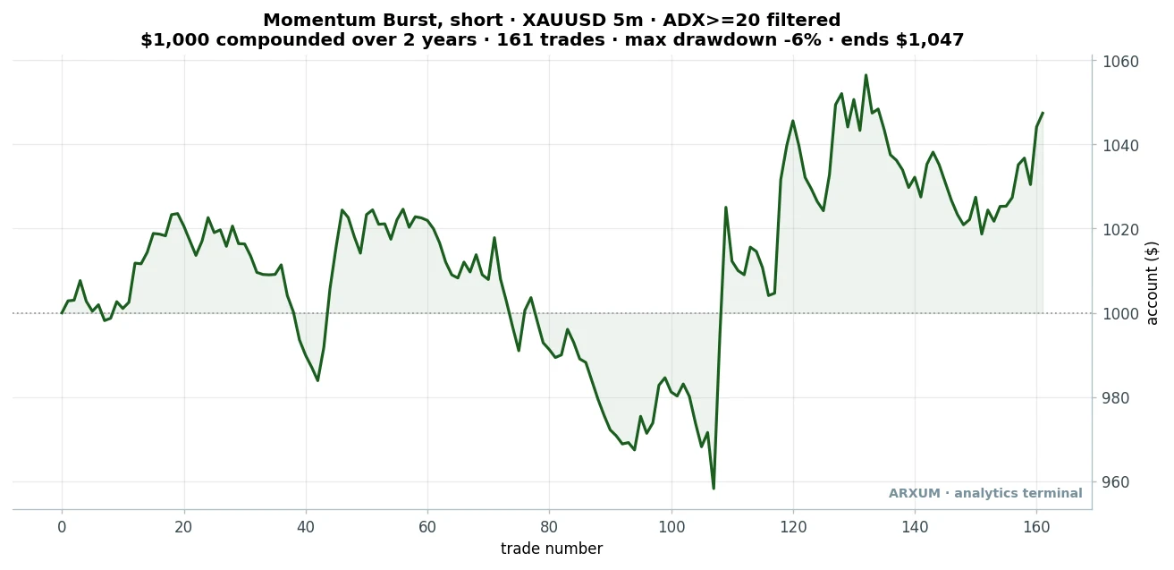 Gold scalping momentum burst short equity curve: $1,000 compounded over 161 filtered trades across two years, ending near $1,047 with a six percent drawdown
