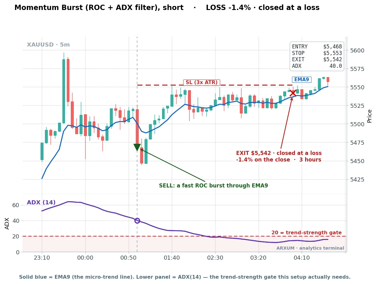 Gold scalping momentum burst short loss: a short taken with ADX at 40 that still stopped out for minus 1.4 percent, showing a high filter reading does not guarantee a win