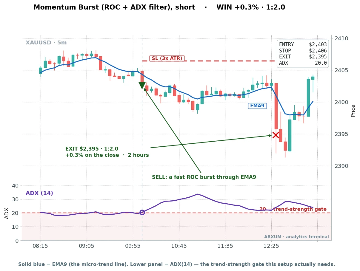Gold scalping momentum burst short win: a fast burst down through the EMA9 with ADX at the 20 gate, running plus 0.3 percent at reward-to-risk 1 to 2 over a two-hour hold
