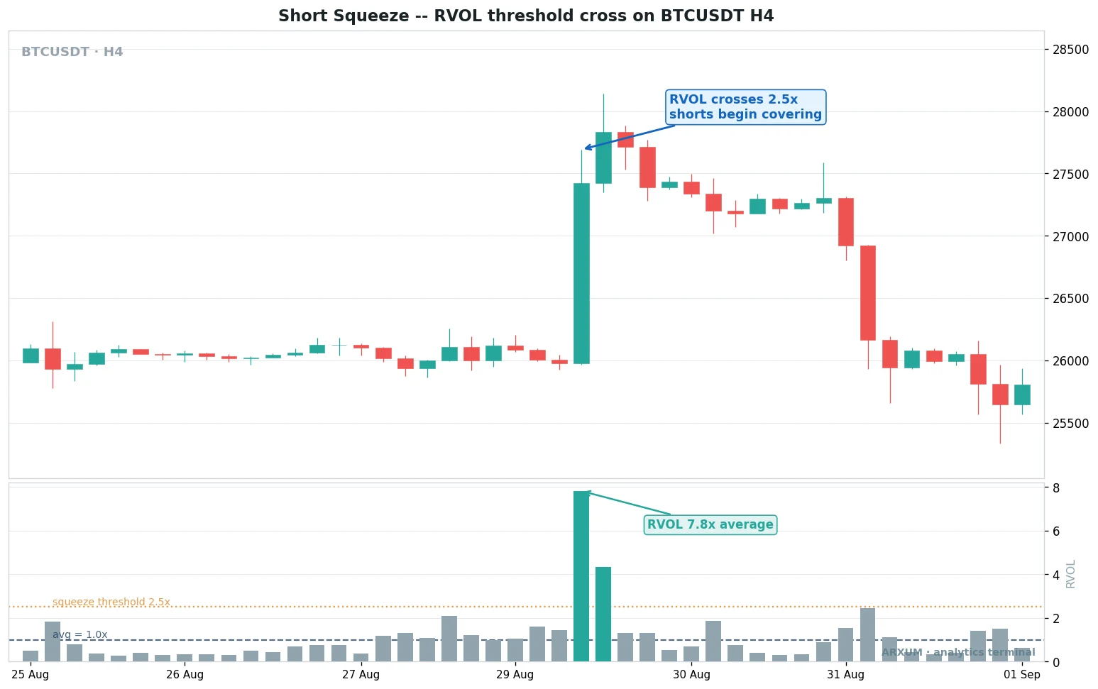 Crypto short squeeze volume read on Bitcoin 4-hour, relative volume spiking to 7.8x average and crossing the 2.5x squeeze threshold as shorts rush to cover