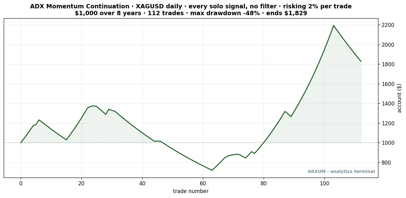 Silver ADX momentum strategy equity curve: $1,000 compounded over eight years across 112 trades at 2% risk, rising to about $1,829 with a 48% drawdown and a late sharp climb
