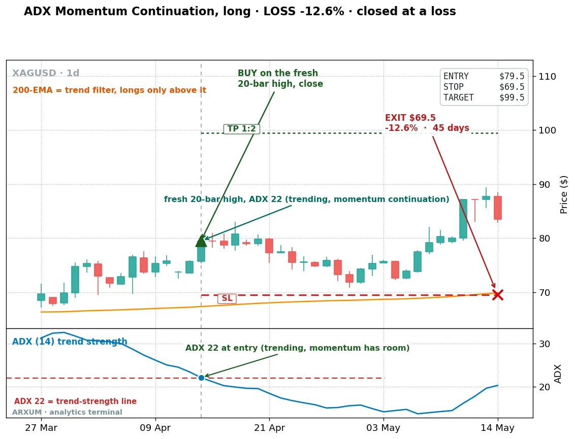 Silver ADX momentum strategy loss example on XAG/USD daily: a fresh-high entry with ADX only at 22 that ground lower for 45 days and stopped out for a 12.6% loss