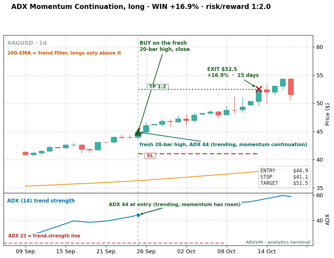 Silver ADX momentum strategy win example on XAG/USD daily: a buy on a fresh 20-day high with ADX at 44, held 15 days for a 16.9% gain at a 1:2 reward