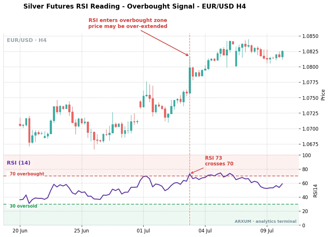 RSI overbought reading, the RSI(14) crossing above 70 on the EUR/USD 4-hour chart, the same momentum read used on silver futures