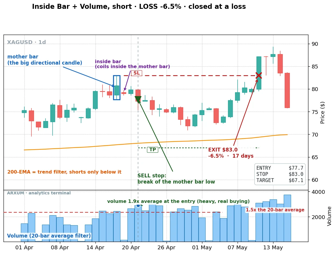 Silver inside bar short loss example on XAG/USD daily: a sell breakout with 1.9x volume that got run over by the uptrend and stopped out for a 6.5% loss over 17 days