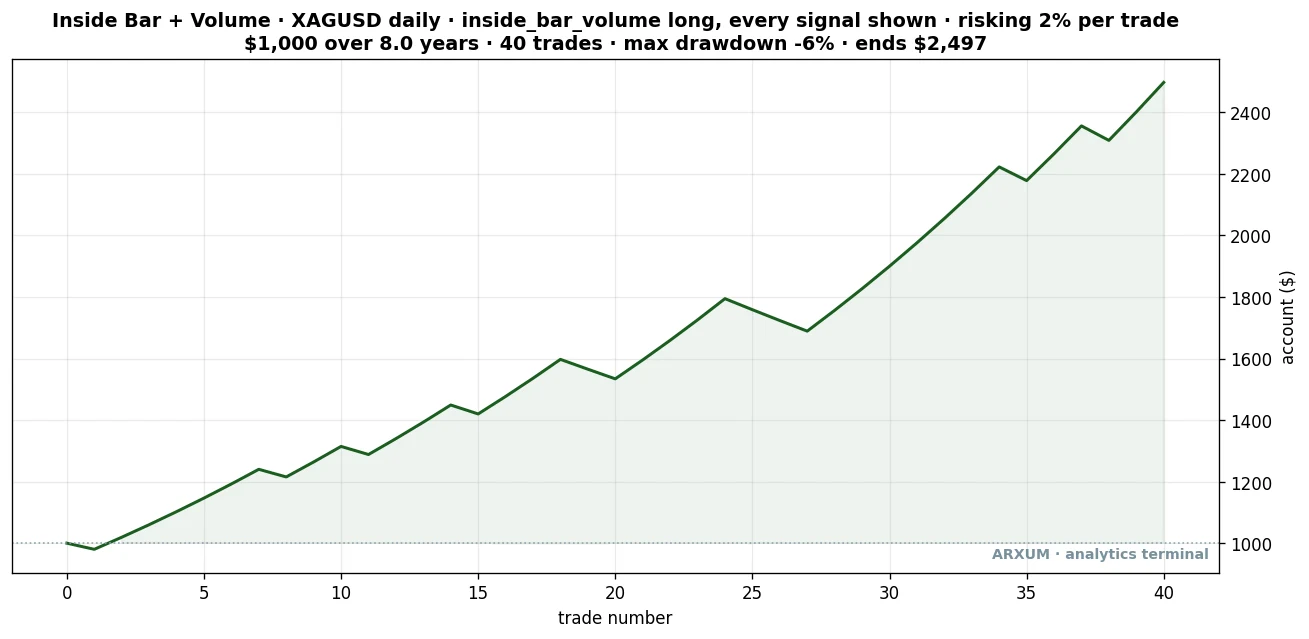Silver inside bar strategy equity curve: $1,000 compounded over eight years across 40 trades at 2% risk, rising to about $2,497 with a shallow 6% drawdown