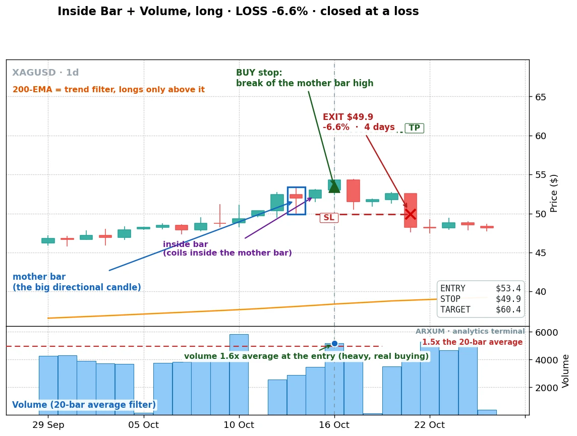 Silver inside bar strategy loss example on XAG/USD daily: a breakout entry with 1.6x volume that rolled over and stopped out for a 6.6% loss over four days