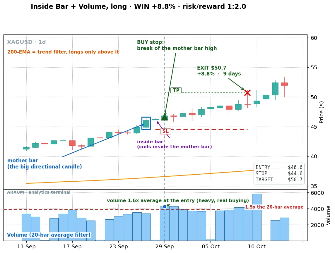 Silver inside bar strategy win example on XAG/USD daily: a mother bar and inside bar, a breakout entry on 1.6x volume, held nine days for a 8.8% gain at 1:2 reward