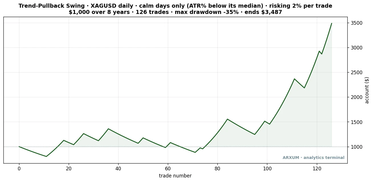 Silver trend pullback strategy equity curve: $1,000 compounded over eight years across 126 calm-filtered trades at 2% risk, rising to about $3,487 with a 35% drawdown