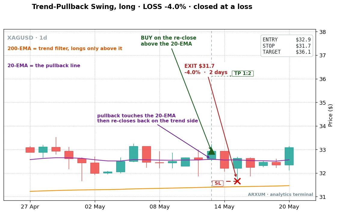 Silver trend pullback strategy loss example on XAG/USD daily: a re-close entry that failed within two days and stopped out for a 4.0% loss in a flat, ranging market