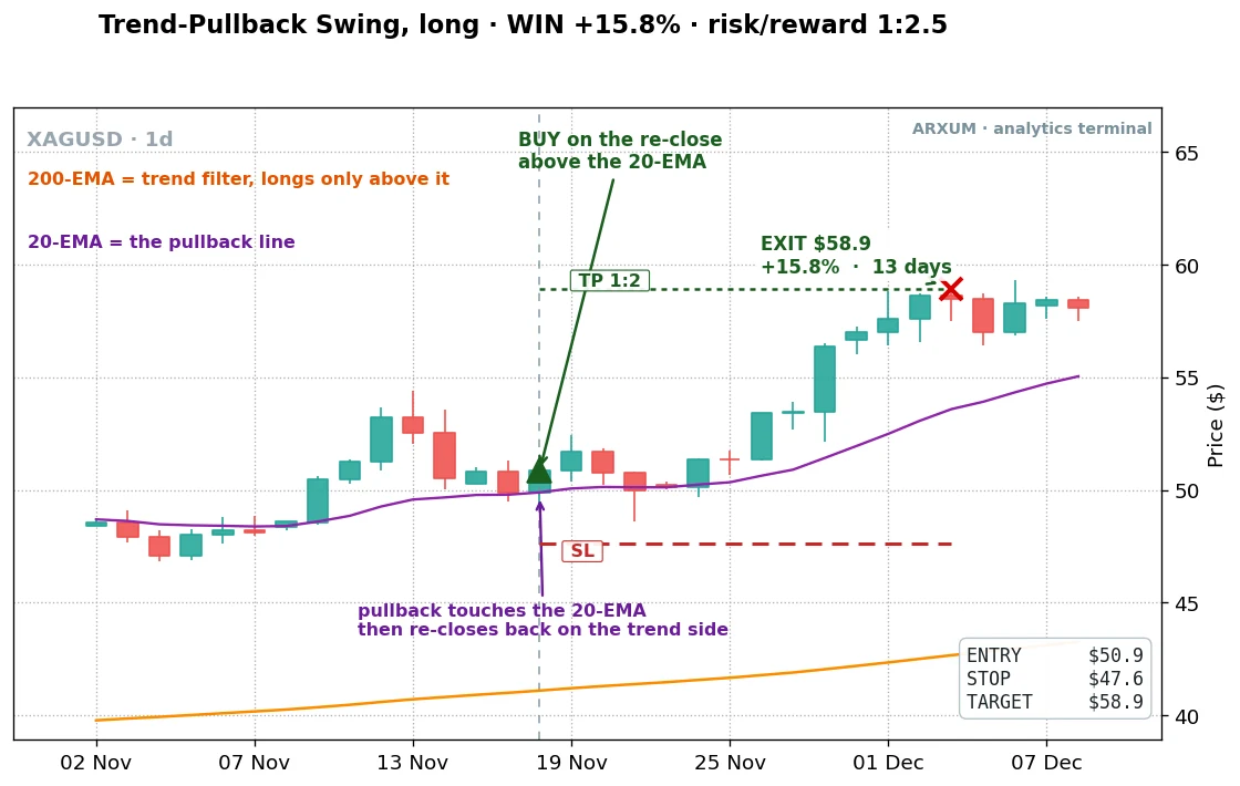 Silver trend pullback strategy win example on XAG/USD daily: price pulls back to the 20-EMA, re-closes above it for a buy, then runs 15.8% over 13 days at a 1:2.5 reward