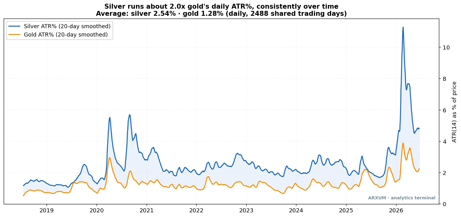 Silver volatility versus gold: silver's daily ATR% runs about 2x gold's consistently across an eight-year window, with silver's smoothed line sitting above gold's the entire time