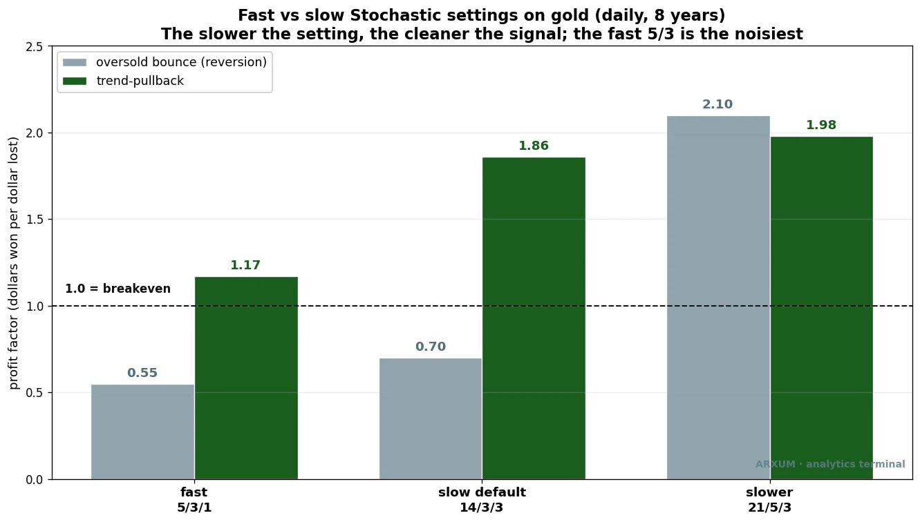 Stochastic oscillator settings compared on gold, fast 5/3 versus slow 14/3 versus slower 21/5, by profit factor