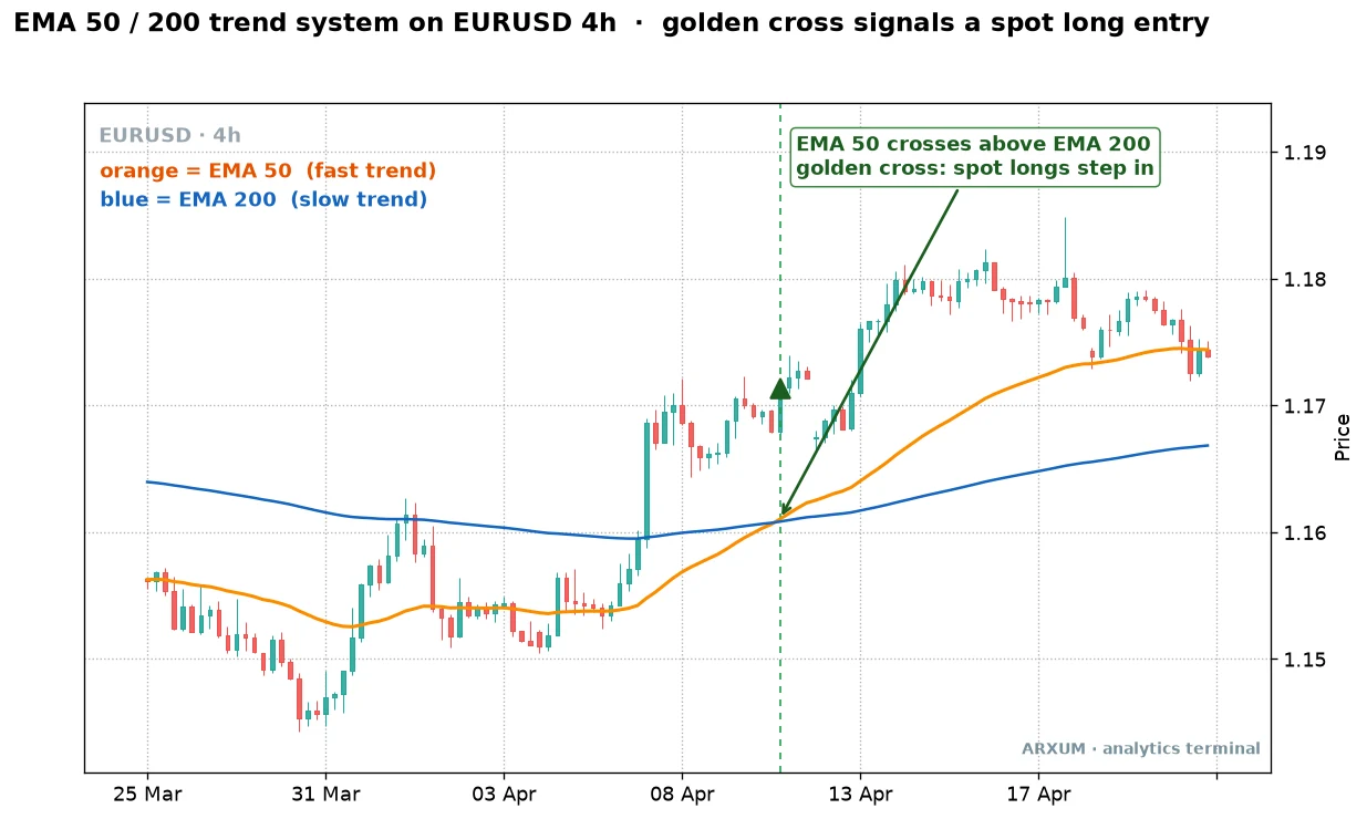 Spot trading trend entry on a EUR/USD 4-hour chart, showing the EMA 50 crossing above the EMA 200 in a golden cross that signals a spot long