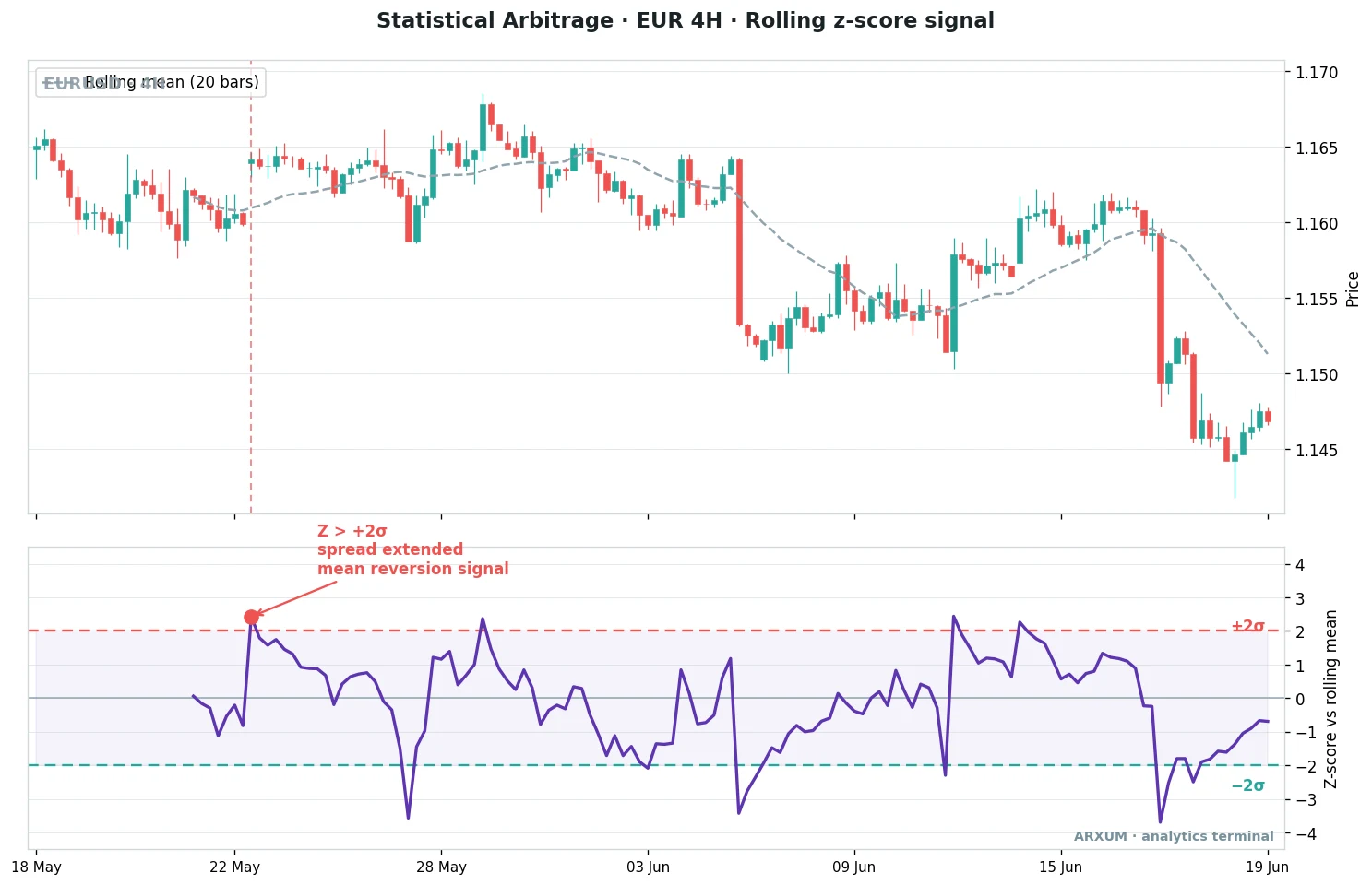 Statistical arbitrage single-asset mean reversion on a EUR/USD 4-hour chart, price with a 20-bar rolling mean and a z-score oscillator pushing above plus two standard deviations to mark a stretched-high mean-reversion sell signal
