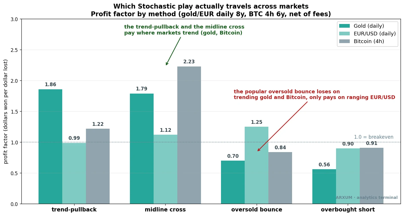 Profit factor of four stochastic oscillator plays across gold, EUR/USD and Bitcoin, showing the oversold bounce loses on trending markets