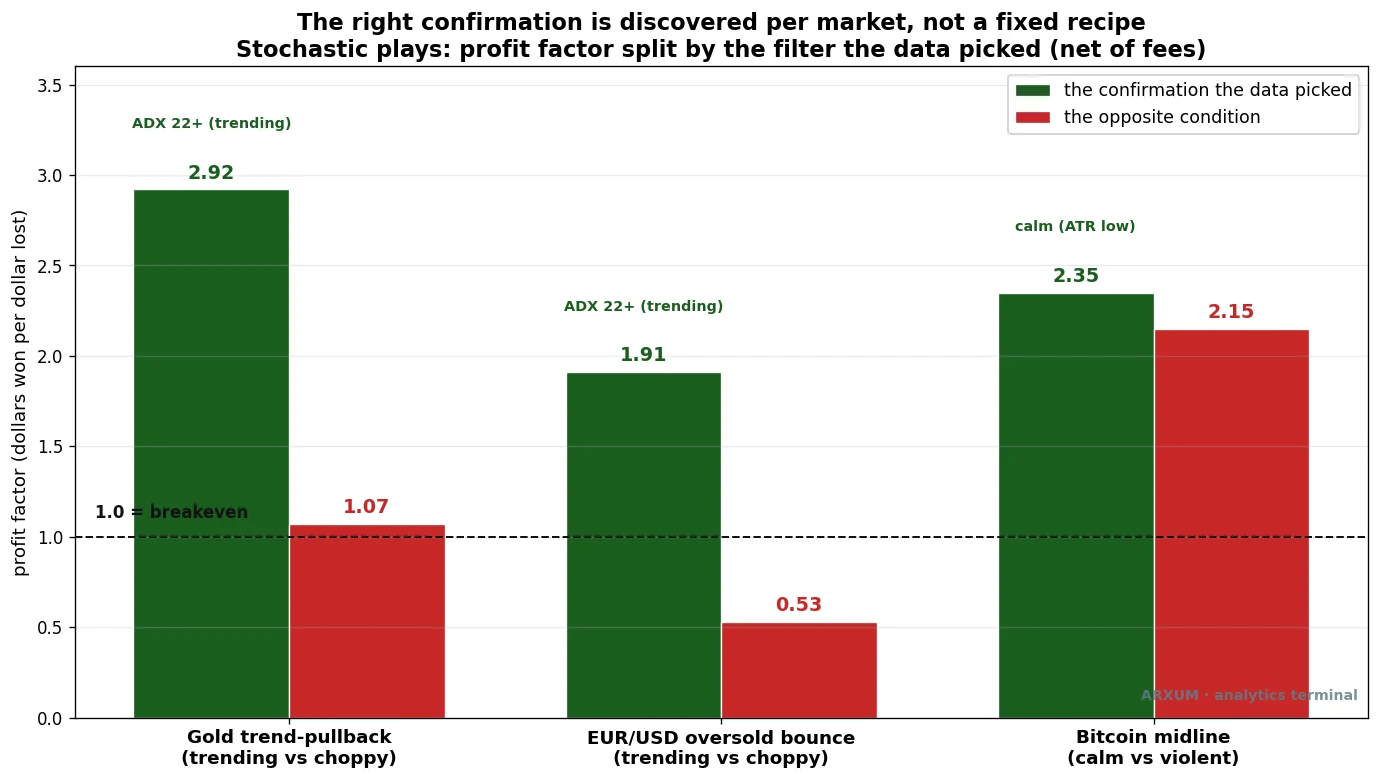 The right stochastic oscillator filter discovered per market, ADX for gold and EUR/USD, calm volatility for Bitcoin