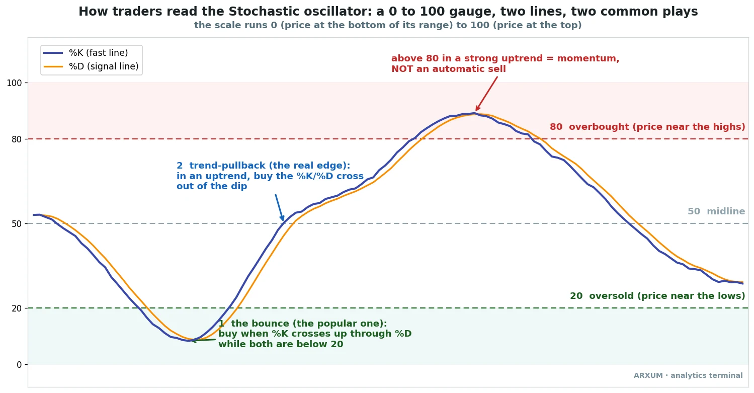 The stochastic oscillator explained, the %K and %D lines on a 0 to 100 scale with the 80 overbought and 20 oversold bands and the two common ways to trade it