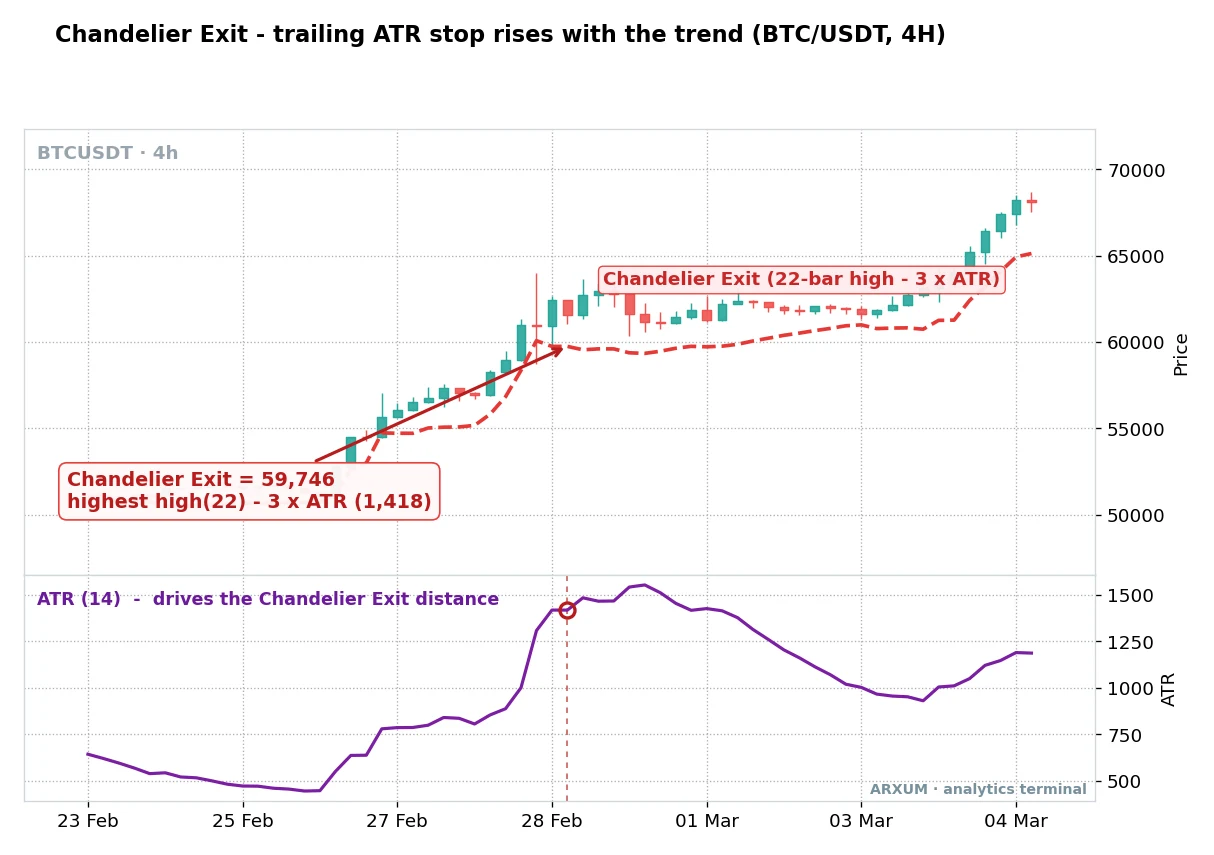 Chandelier Exit trailing stop on a Bitcoin 4-hour chart, the red dashed stop line rising with the uptrend set at the 22-bar highest high minus 3 times ATR equalling 59,746, with an ATR 14 panel below driving the trail distance
