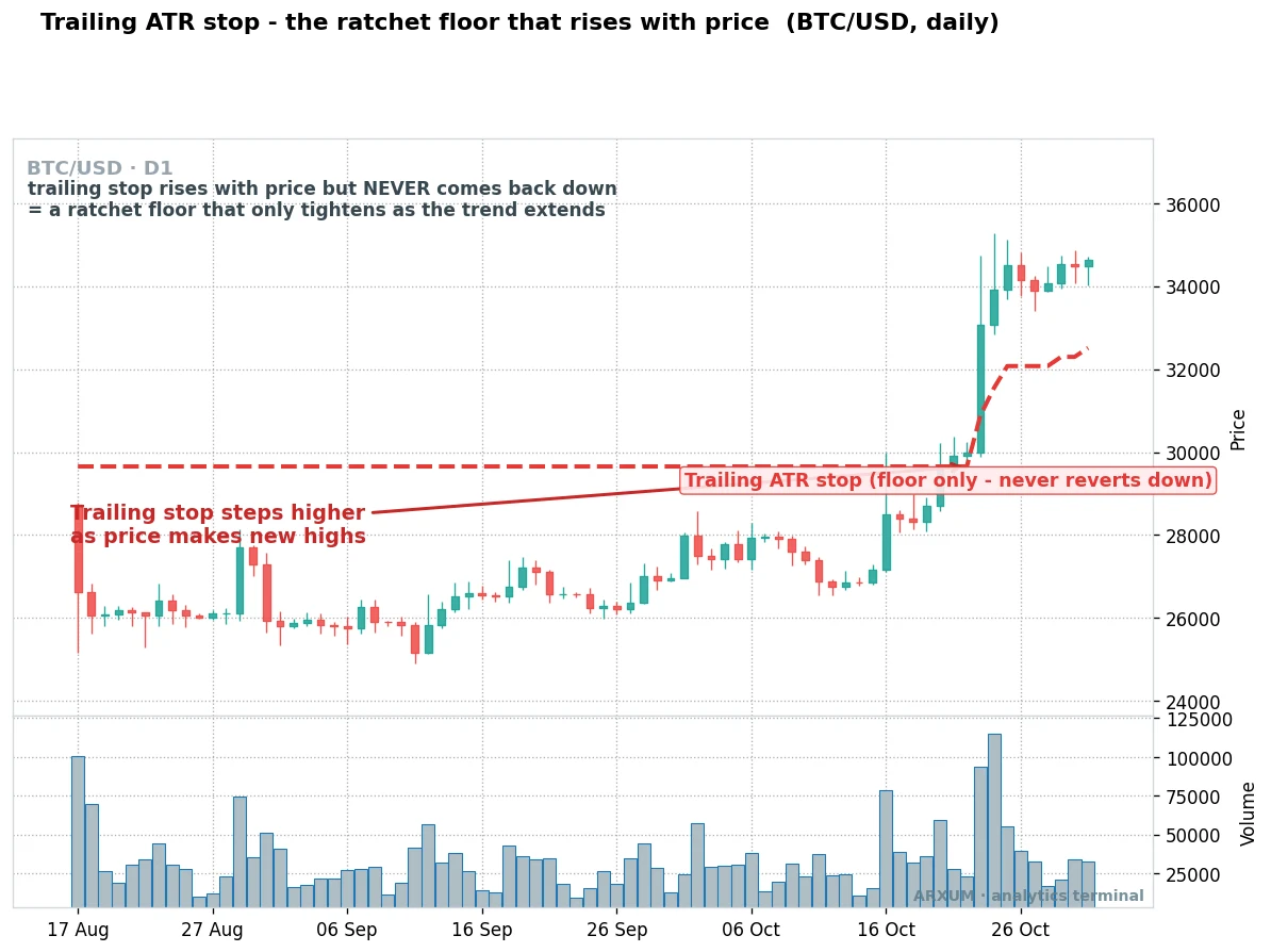 Trailing ATR stop on a Bitcoin daily chart, the red dashed stop stepping higher as price makes new highs and never reverting down, labelled a ratchet floor that only tightens as the trend extends, with a volume panel below
