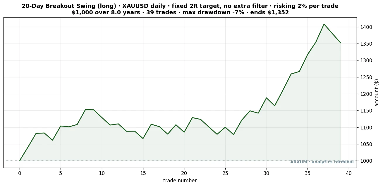 Equity curve for the 20-day breakout swing on gold, daily, risking 2% per trade over 8 years, ending at $1,352